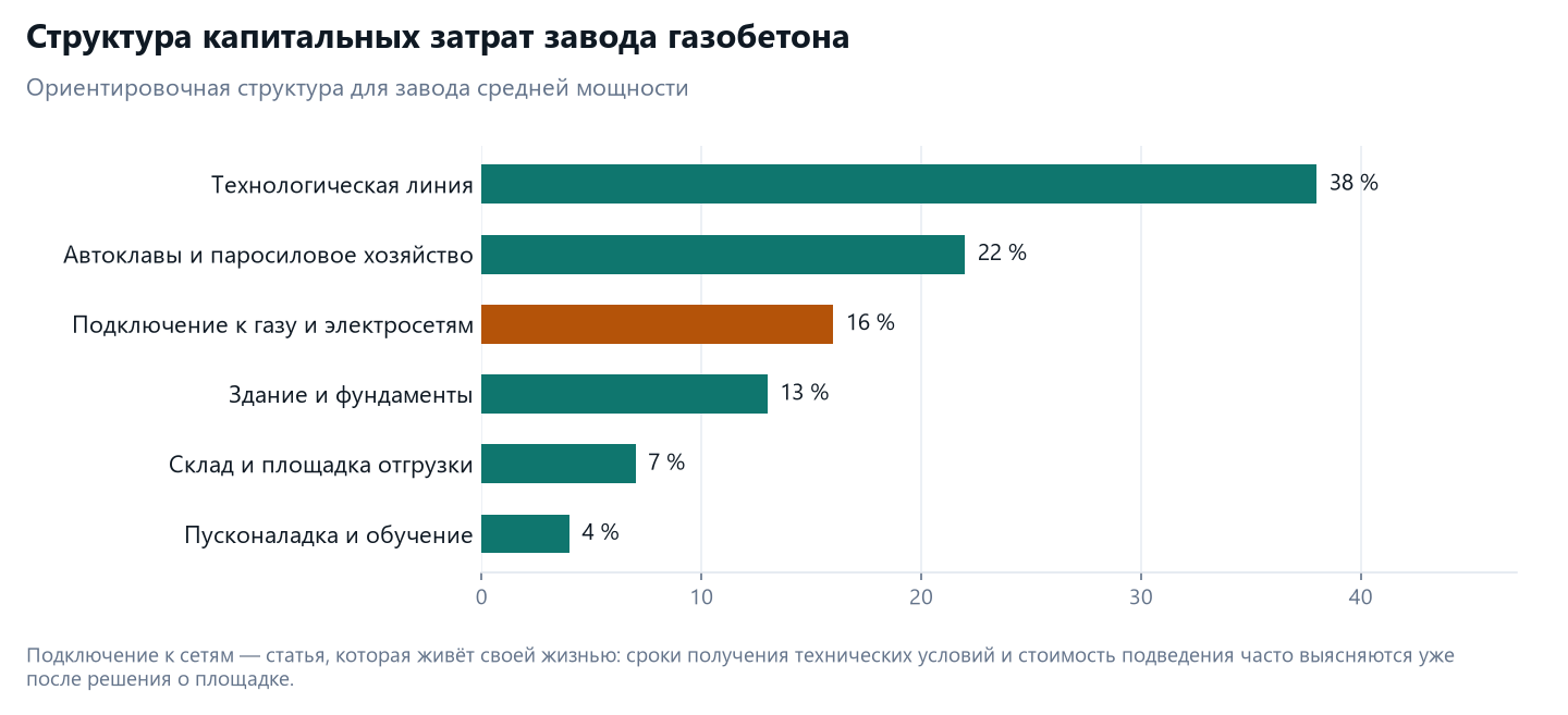 ТЭО производства газобетона и сэндвич-панелей в Казахстане 3 Структура капитальных затрат завода газобетона: технологическая линия 38 процентов, автоклавы 22, подключение к сетям 16