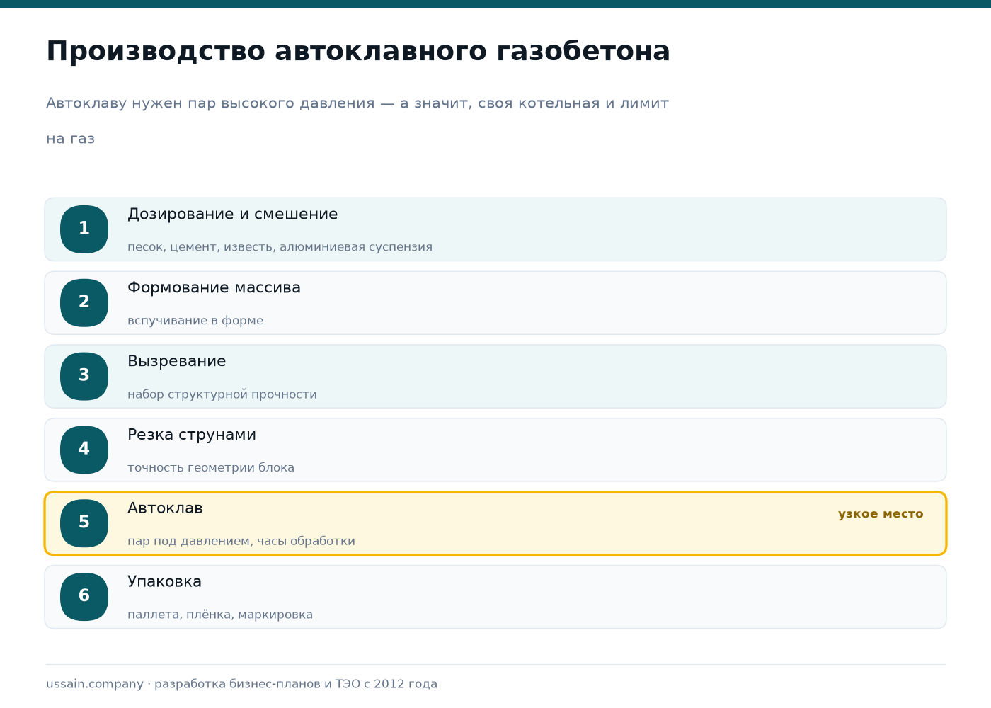 ТЭО производства газобетона и сэндвич-панелей в Казахстане 2 Схема производства автоклавного газобетона: смешение, формование массива, вызревание, резка струнами, автоклав, упаковка