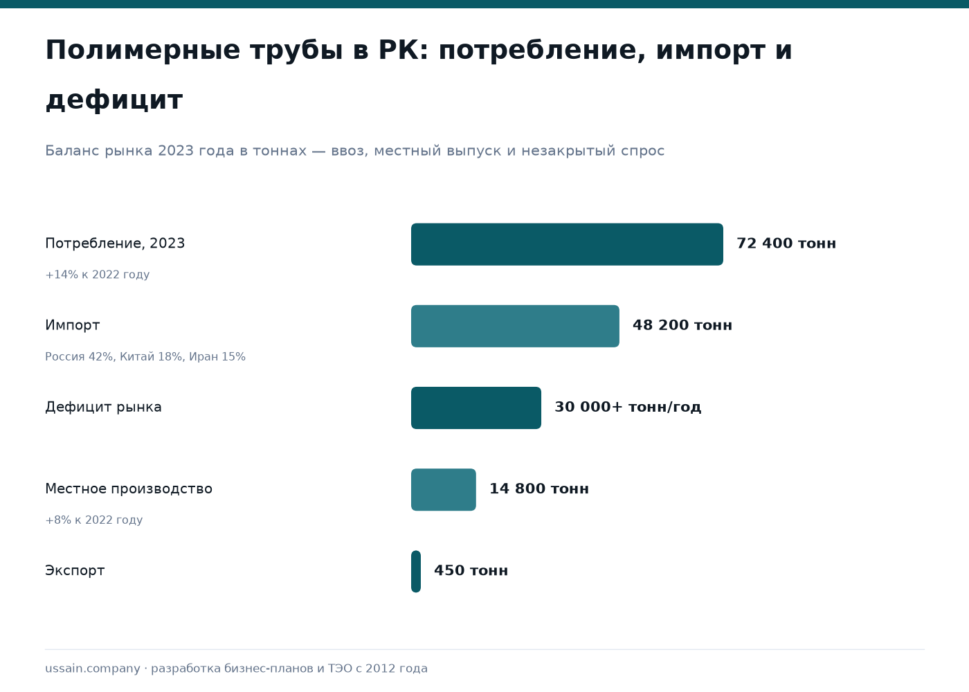 ТЭО производства полиэтиленовых труб и фитингов в Казахстане 1 Рынок полимерных труб Казахстана: потребление 72 400 т, импорт 48 200 т, производство 14 800 т