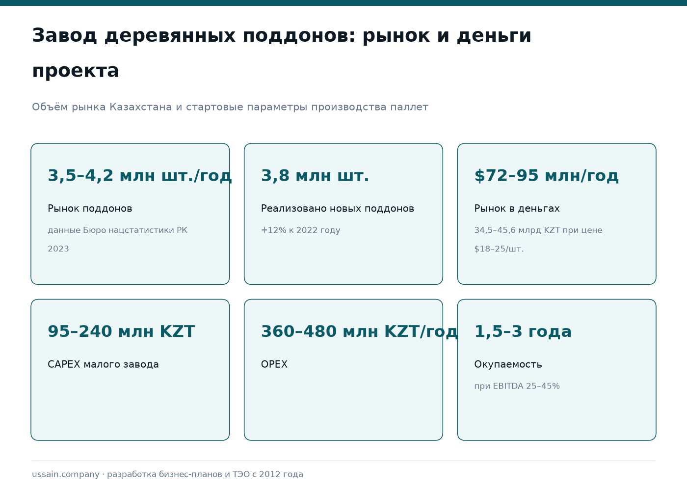 ТЭО деревообрабатывающего завода: паллеты и тара в Казахстане 1 Инфографика по деревообработке: рынок поддонов Казахстана 3,8 млн штук и CAPEX завода паллет