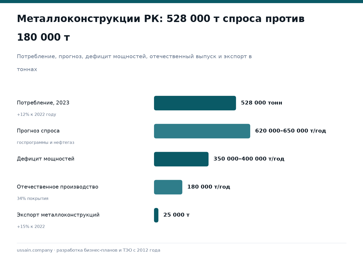 ТЭО завода строительных металлоконструкций в Казахстане 1 Строительные металлоконструкции Казахстана: спрос 528 000 т, выпуск 180 000 т, дефицит 350 000–400 000 т