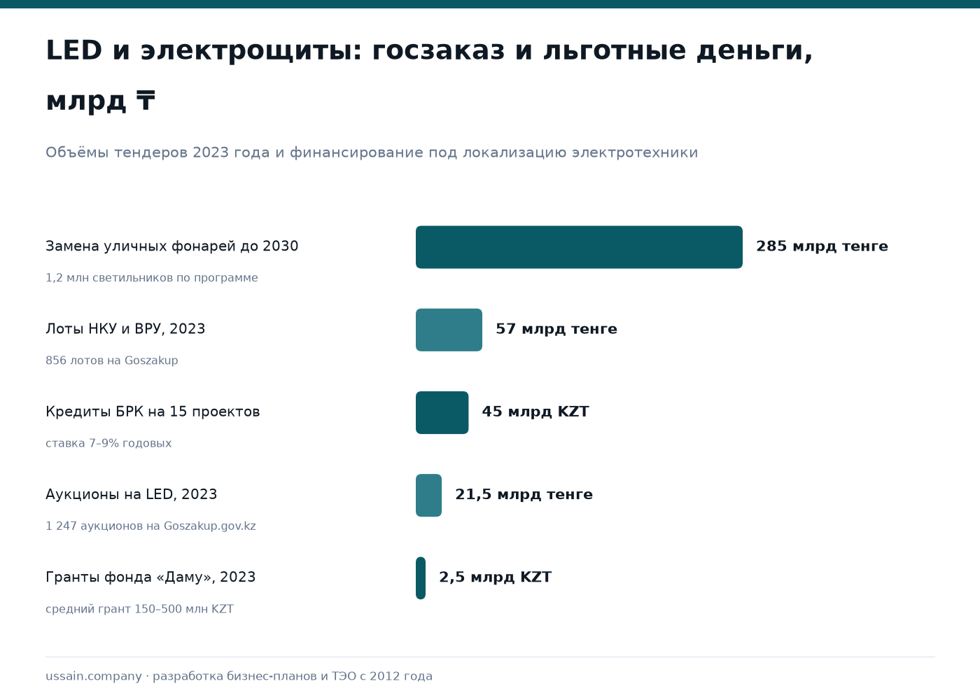 ТЭО производства светодиодного освещения и электрощитового оборудования в Казахстане 1 Инфографика рынка LED и электрощитов РК: тендеры 21,5 и 57 млрд тенге, программа на 285 млрд
