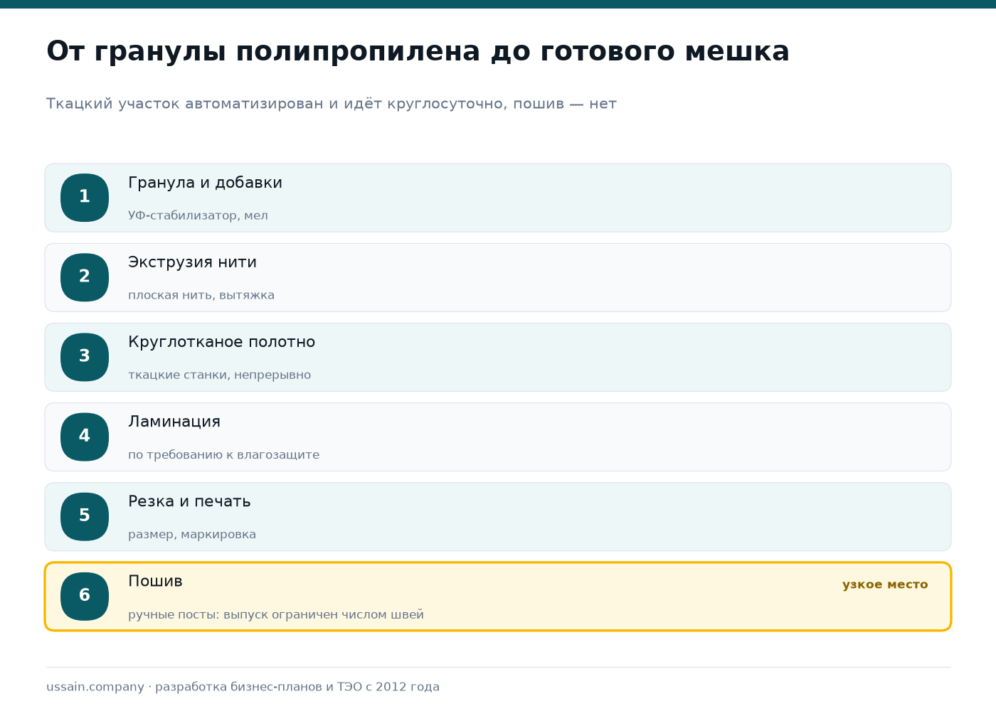 ТЭО производства полипропиленовых мешков и биг-бегов в Казахстане 2 Схема производства полипропиленовых мешков: гранула, экструзия нити, круглотканое полотно, ламинация, резка, пошив