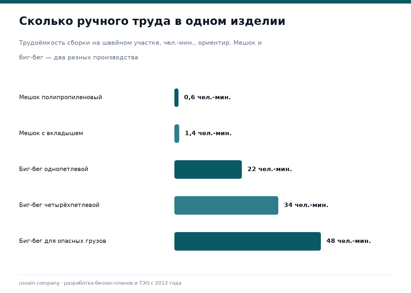 ТЭО производства полипропиленовых мешков и биг-бегов в Казахстане 3 Трудоёмкость сборки мягкой тары в человеко-минутах: мешок 0,6, биг-бег четырёхпетлевой 34