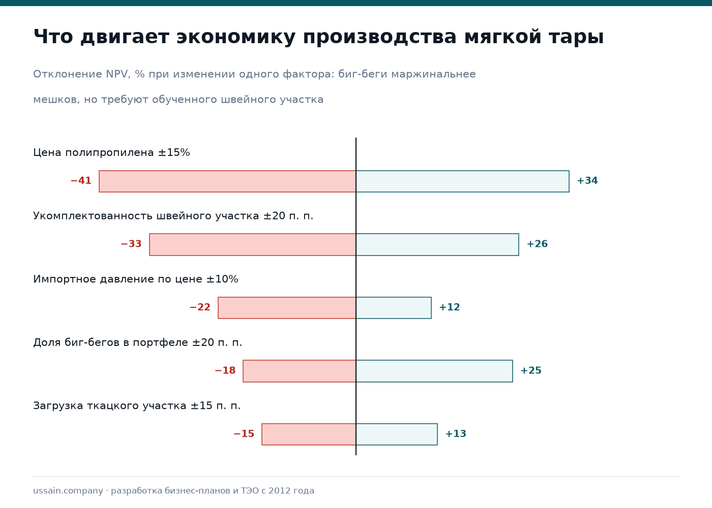 ТЭО производства полипропиленовых мешков и биг-бегов в Казахстане 4 Чувствительность производства мягкой тары к цене полипропилена, укомплектованности швейного участка и доле биг-бегов