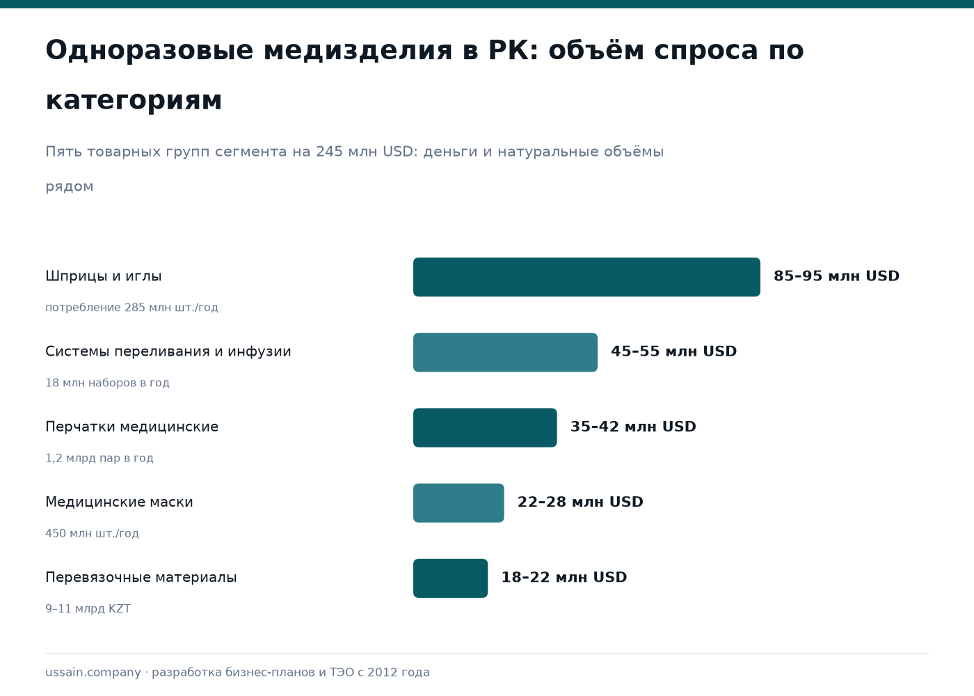 ТЭО производства медицинских изделий одноразового применения в Казахстане 1 Столбцы категорий одноразовых медизделий в РК: шприцы 85–95, системы 45–55, перчатки 35–42 млн USD