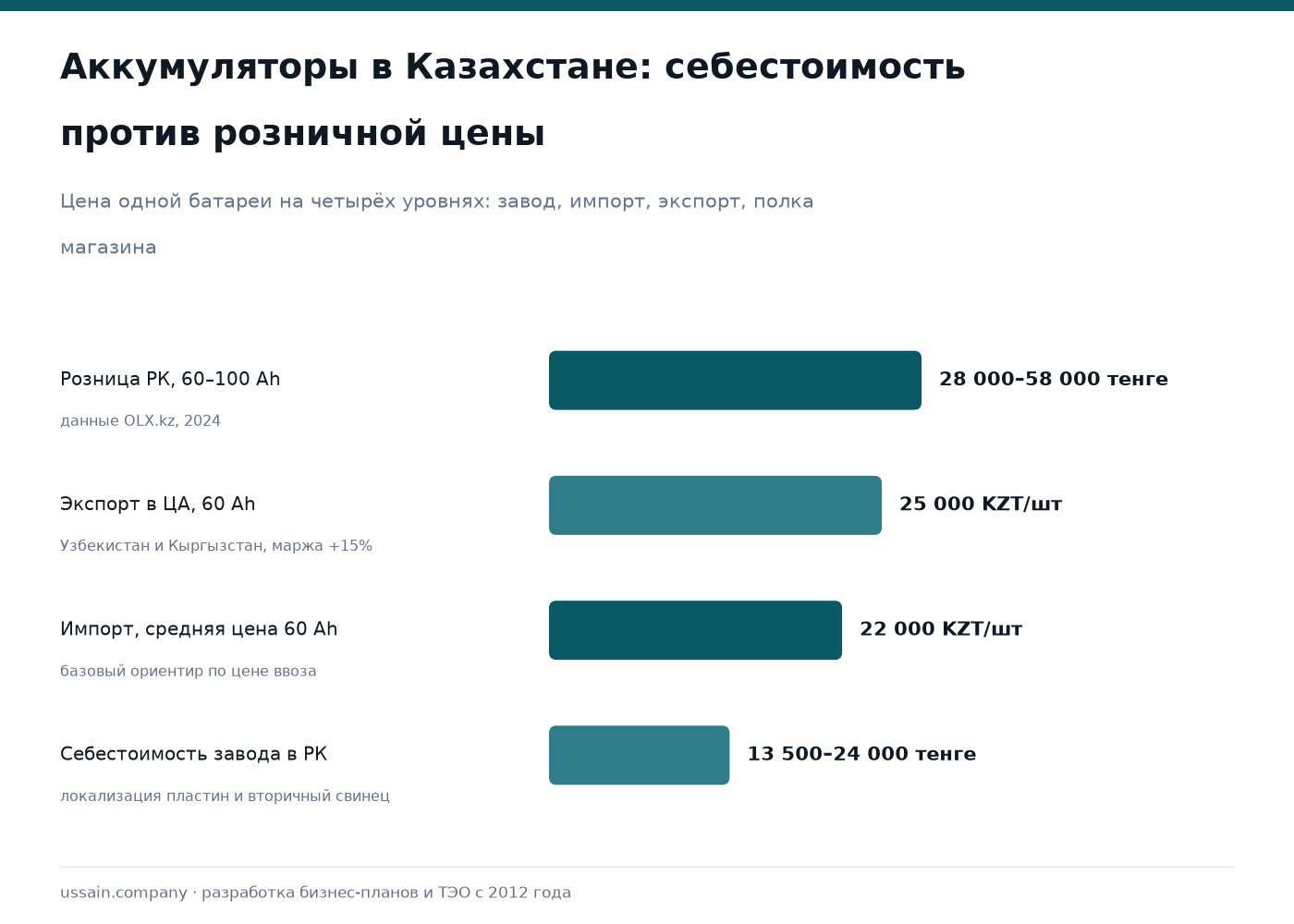 ТЭО производства аккумуляторных батарей в Казахстане: свинцово-кислотные, AGM, LiFePO4 1 Столбцы цен на АКБ в РК: себестоимость 13 500–24 000 тг, импорт 22 000, розница 28 000–58 000 тенге