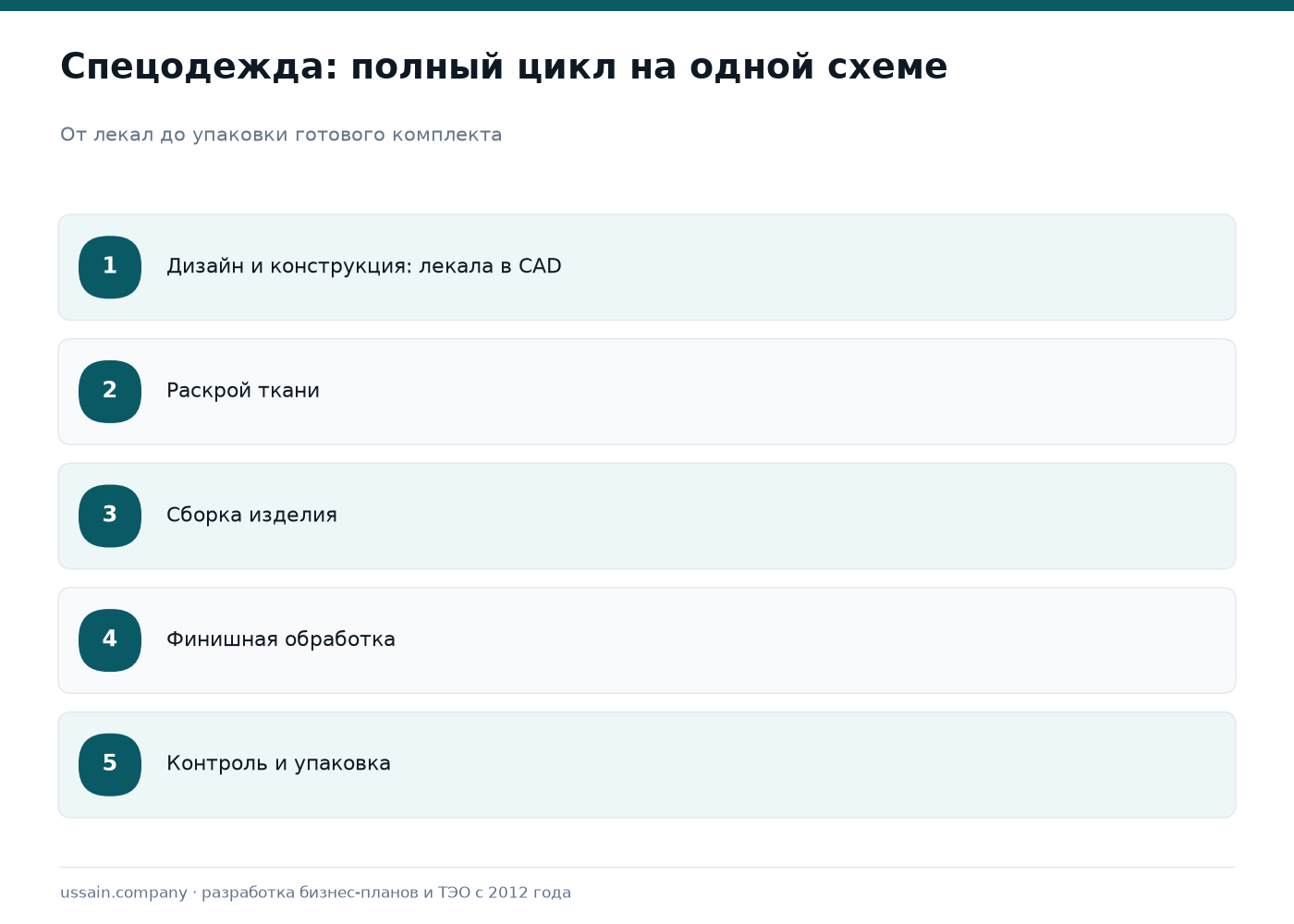 ТЭО производства промышленной спецодежды и СИЗ в Казахстане 2 Пять этапов производства спецодежды: конструирование в CAD, раскрой, сборка, финишная обработка, контроль и упаковка