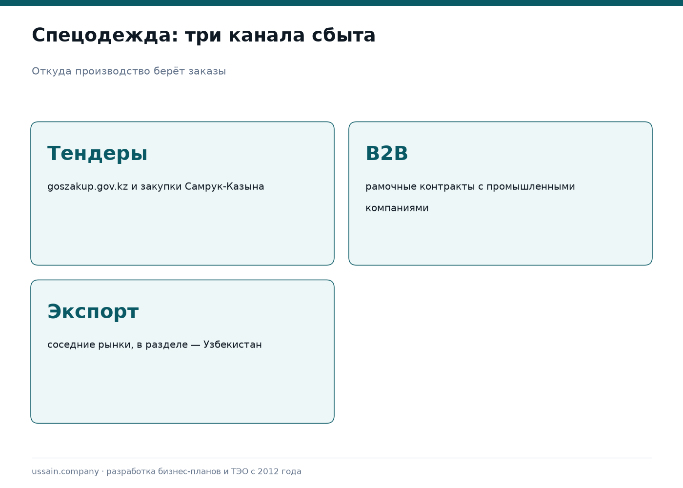 ТЭО производства промышленной спецодежды и СИЗ в Казахстане 3 Три канала сбыта спецодежды: тендеры, рамочные контракты B2B, экспорт