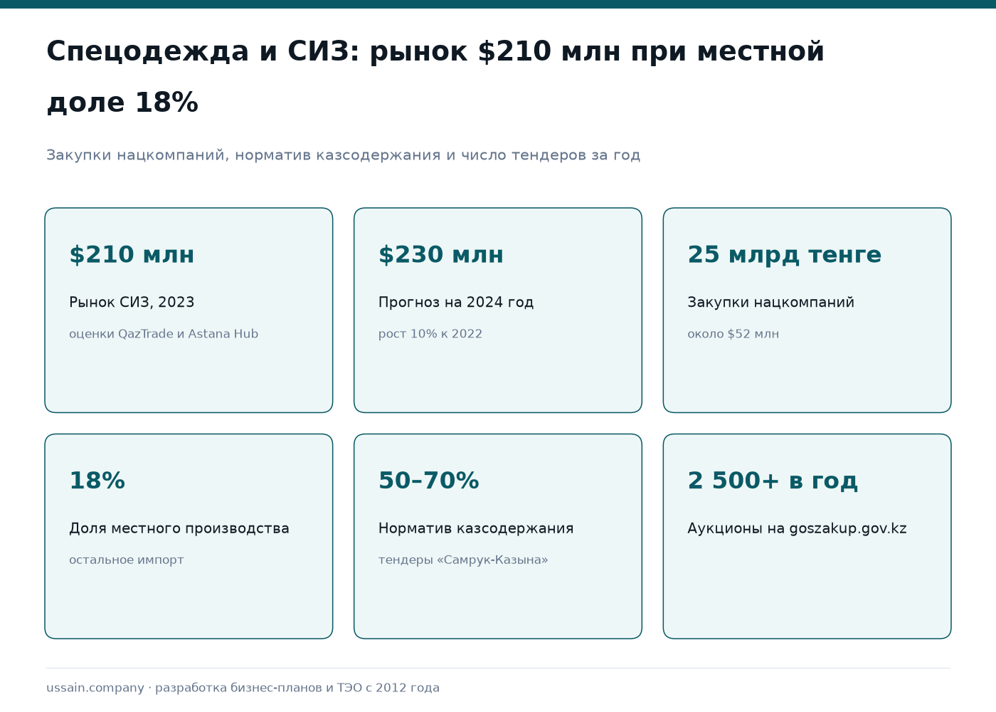 ТЭО производства промышленной спецодежды и СИЗ в Казахстане 1 Рынок СИЗ Казахстана: $210 млн, местное производство 18%, закупки нацкомпаний 25 млрд тенге
