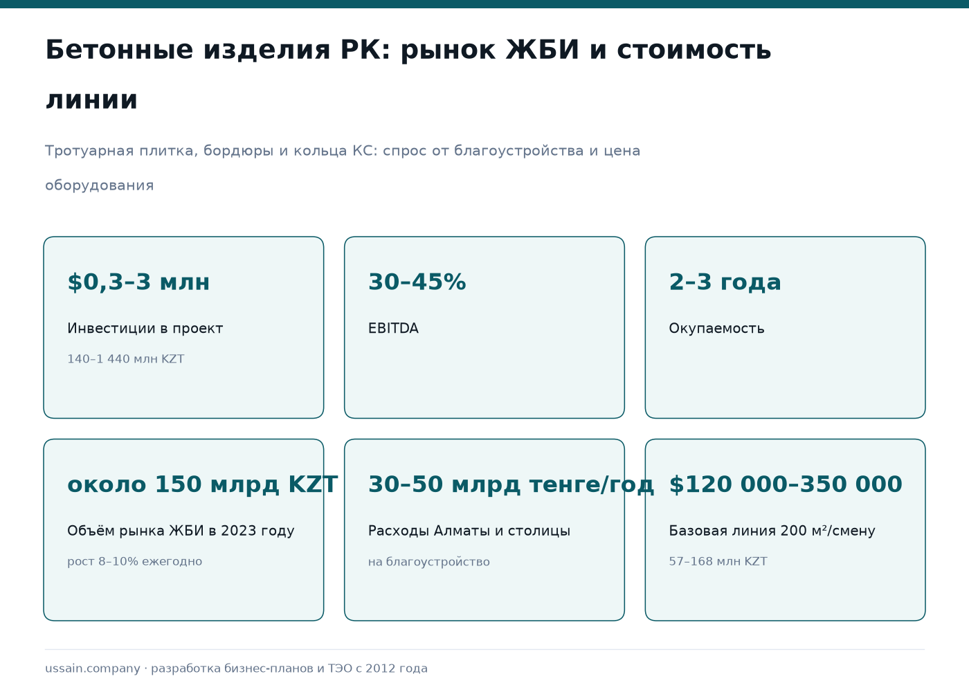 ТЭО производства бетонных изделий в Казахстане: тротуарная плитка, бордюры, кольца КС 1 Бетонные изделия Казахстана: рынок ЖБИ 150 млрд KZT, вложения $0,3–3 млн, линия от $120 000