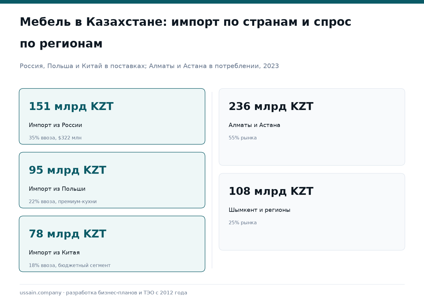 ТЭО производства мебели в Казахстане: корпусная, кухонная, офисная мебель из ЛДСП и МДФ 1 Рынок мебели Казахстана: импорт Россия 151, Польша 95, Китай 78 млрд KZT; Алматы и Астана 236 млрд
