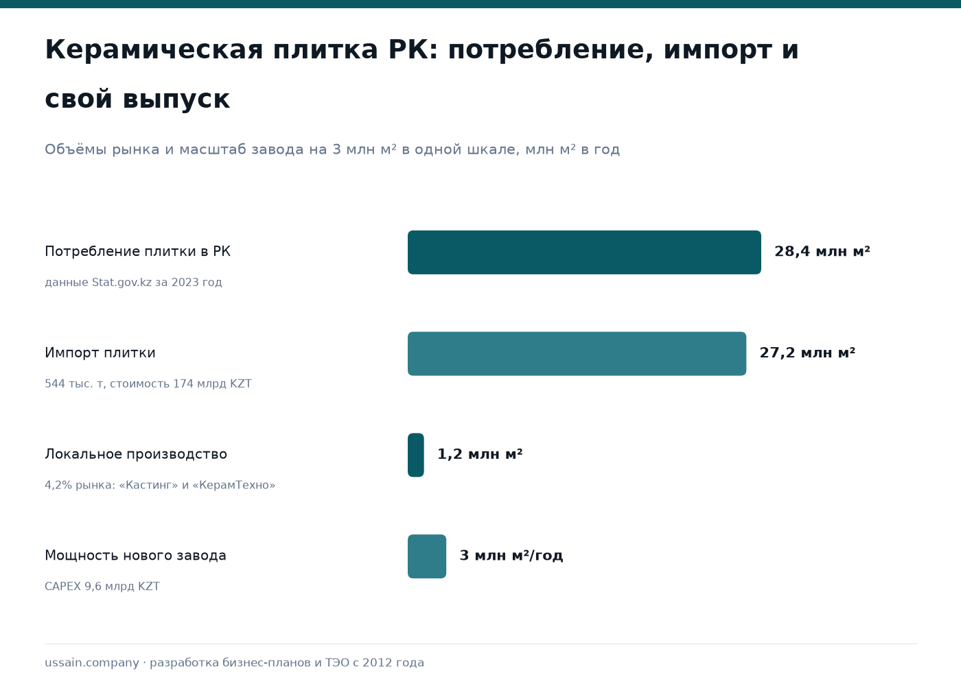 ТЭО производства керамической плитки и керамогранита в Казахстане 1 Инфографика рынка плитки Казахстана: потребление 28,4 млн м², импорт 27,2 млн м², местный выпуск 1,2 млн м²