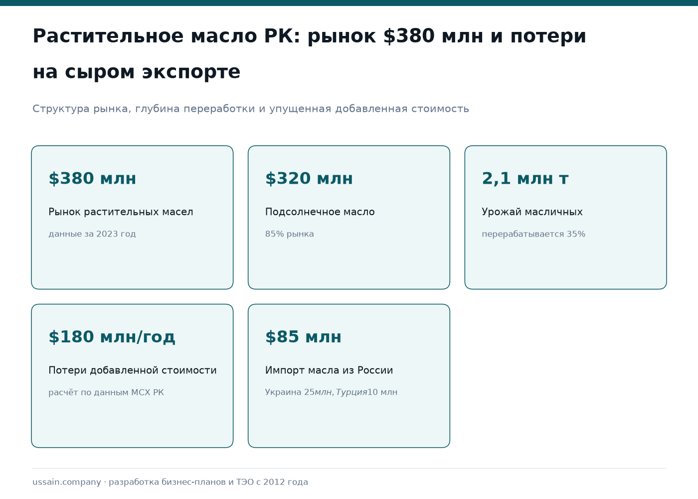 ТЭО производства растительного масла в Казахстане: подсолнечное, льняное, рапсовое 1 Рынок масел Казахстана: $380 млн, подсолнечное $320 млн, потери на сыром экспорте $180 млн в год