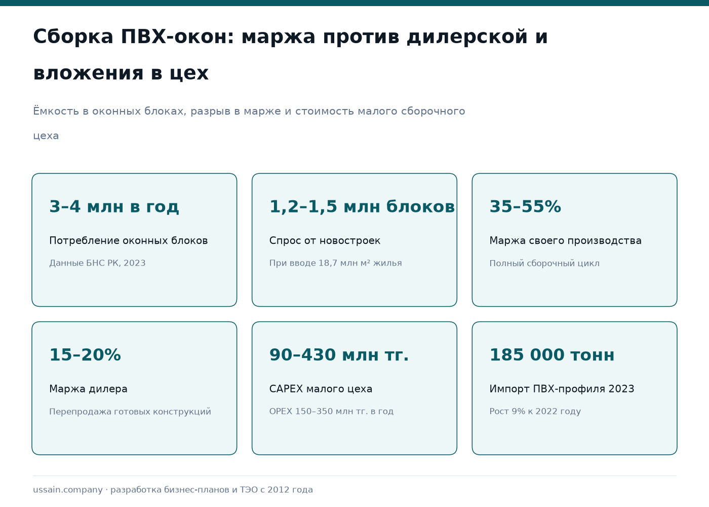 ТЭО производства пластиковых окон и светопрозрачных конструкций в Казахстане 1 Инфографика сборки ПВХ-окон в Казахстане: 3-4 млн блоков спроса, маржа 35-55% против 15-20%, цех от 90 млн тг
