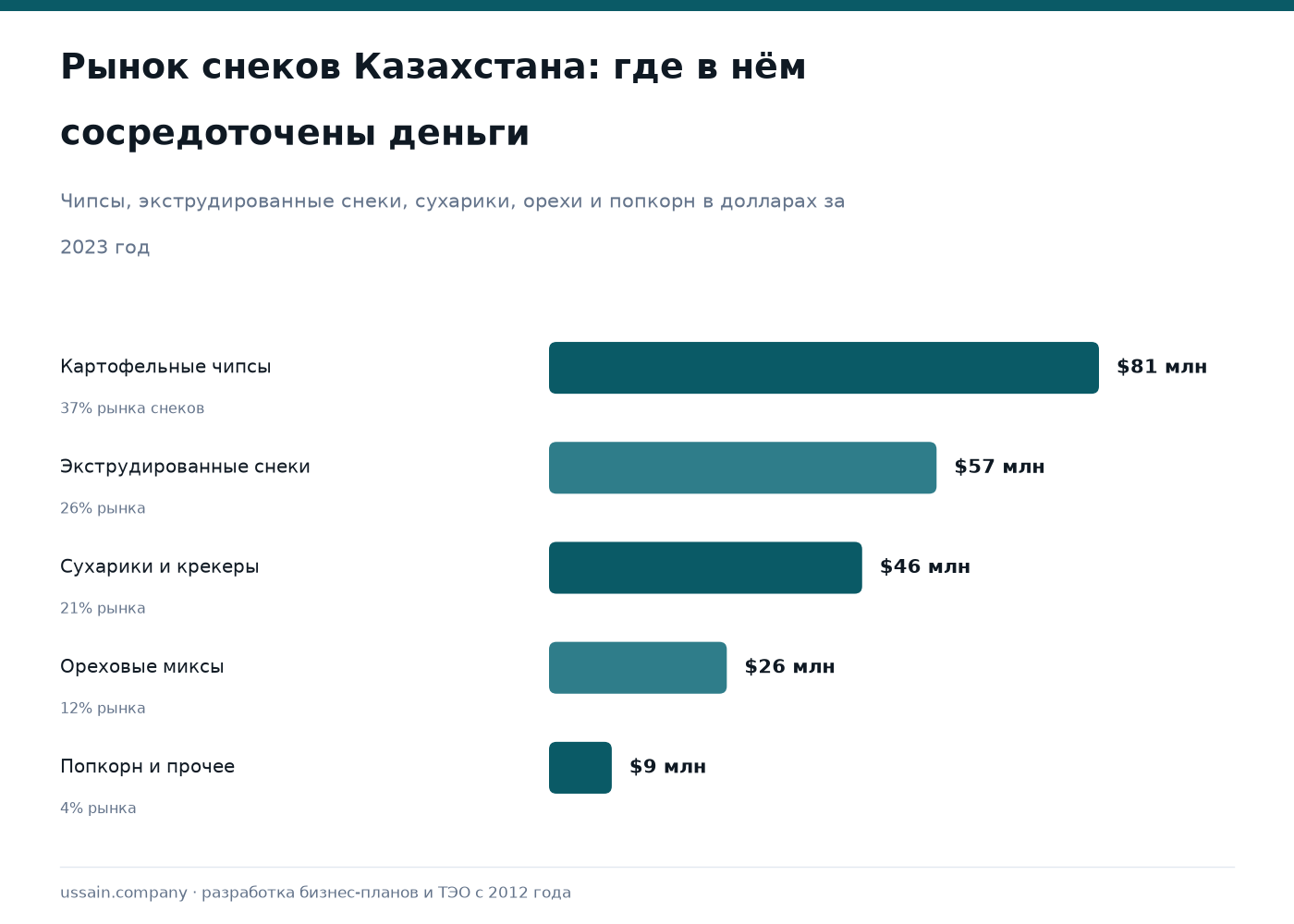 ТЭО производства снеков и чипсов в Казахстане: картофельные чипсы, экструдированные снеки, сухарики 1 Инфографика рынка снеков Казахстана: чипсы $81 млн, экструдированные снеки $57 млн, сухарики $46 млн