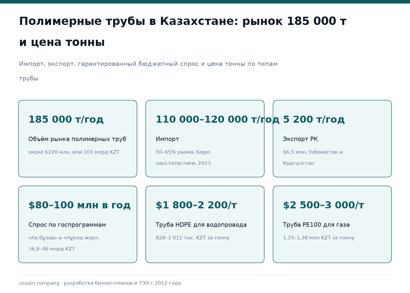 ТЭО производства труб HDPE и PPR в Казахстане: водопровод, газопровод, ирригация 1 Карточки по рынку труб HDPE и PPR в РК: рынок 185 000 т, импорт 110–120 тыс. т, PE100 $2 500–3 000/т