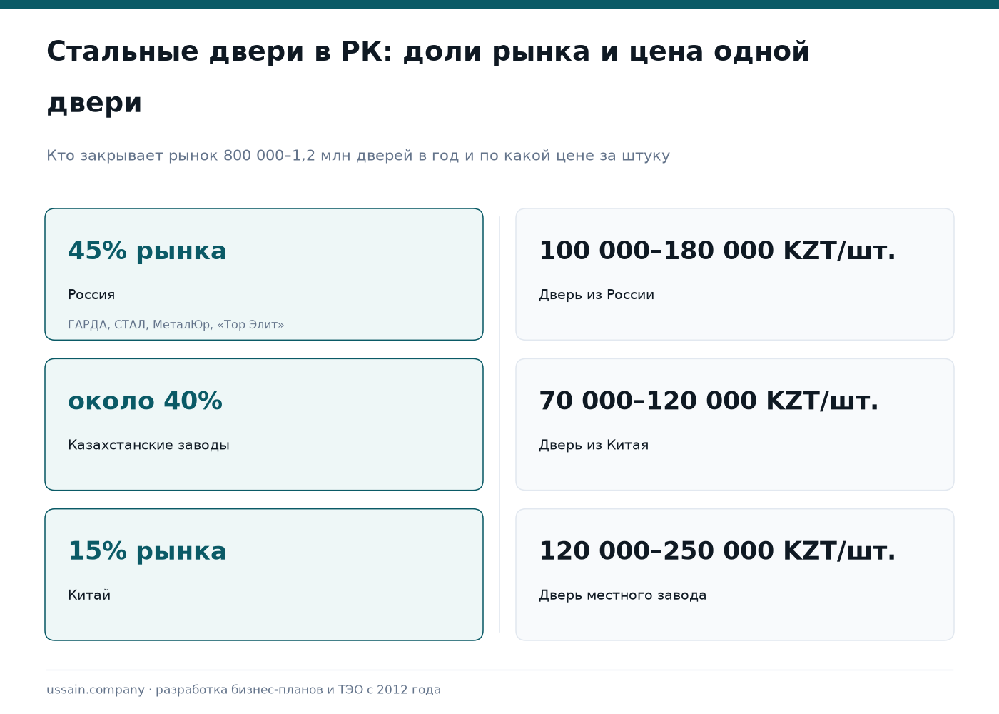 ТЭО производства стальных дверей и металлических ограждений в Казахстане 1 Стальные двери Казахстана: Россия 45%, местные заводы 40%, Китай 15%; цена двери от 70 000 до 250 000 KZT