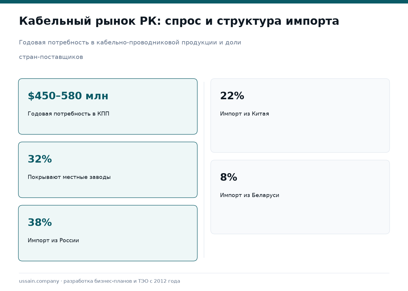 ТЭО завода силовых кабелей и проводов КПП в Казахстане 1 Кабельная продукция в Казахстане: спрос $450–580 млн, местное покрытие 32%, импорт из России 38%