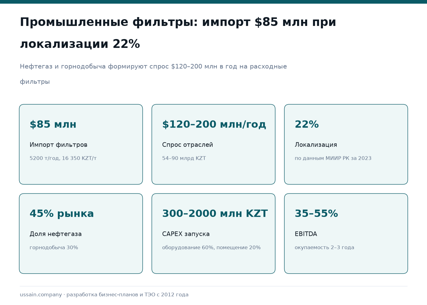 ТЭО производства промышленных фильтров и систем фильтрации в Казахстане 1 Промышленные фильтры в Казахстане: импорт $85 млн, локализация 22%, нефтегаз 45% спроса, EBITDA 35–55%