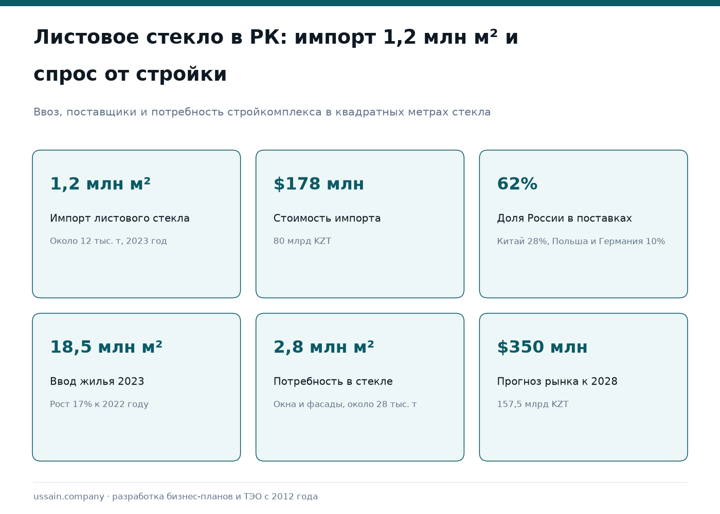 ТЭО производства листового стекла, зеркал и стеклопакетов в Казахстане 1 Инфографика рынка листового стекла Казахстана: импорт 1,2 млн м² на $178 млн, спрос стройки 2,8 млн м², прогноз $350 млн