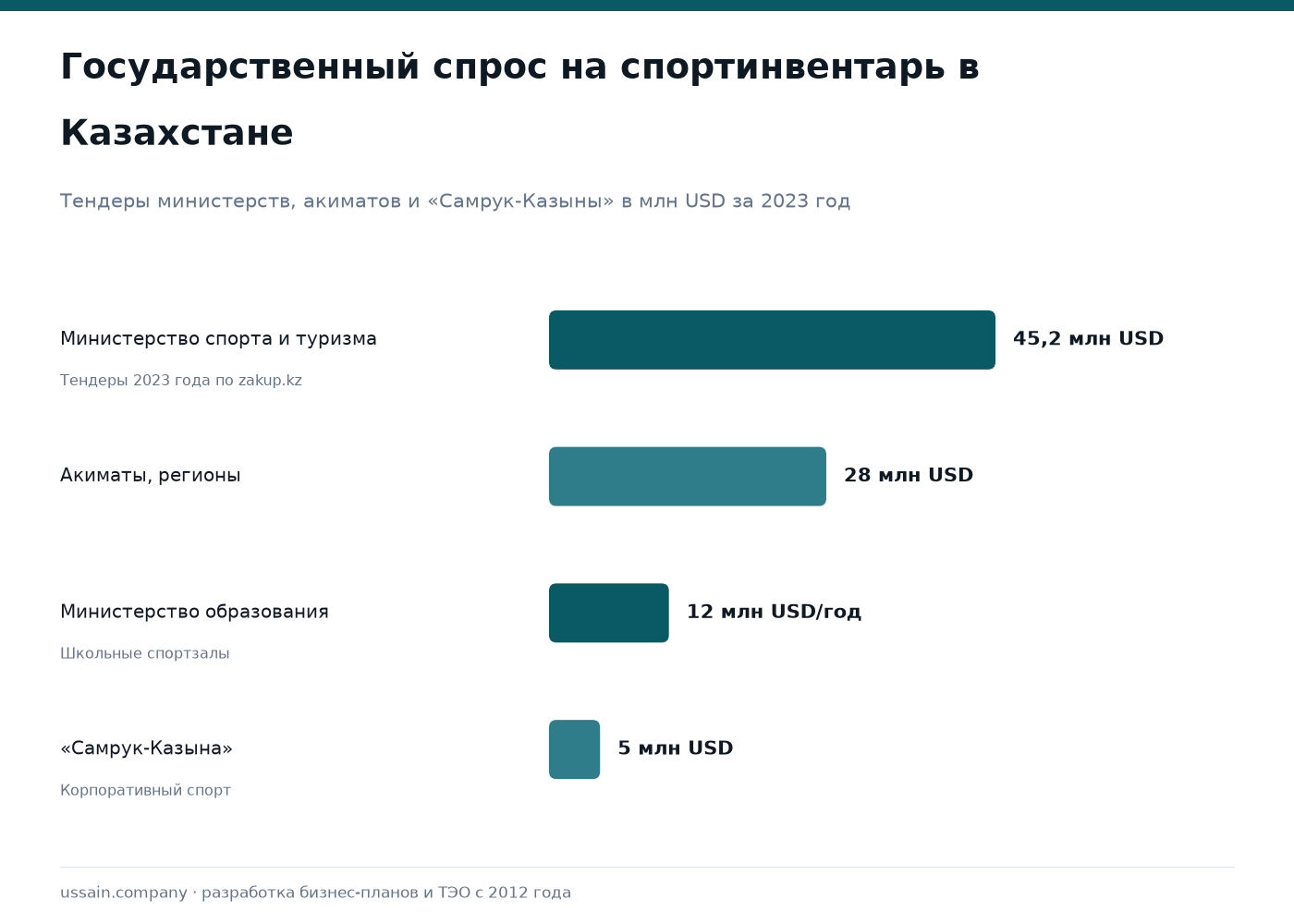 ТЭО производства спортивного инвентаря и оборудования в Казахстане 1 Госзакупки спортивного оборудования в Казахстане: спорт 45,2, акиматы 28, школы 12 млн USD