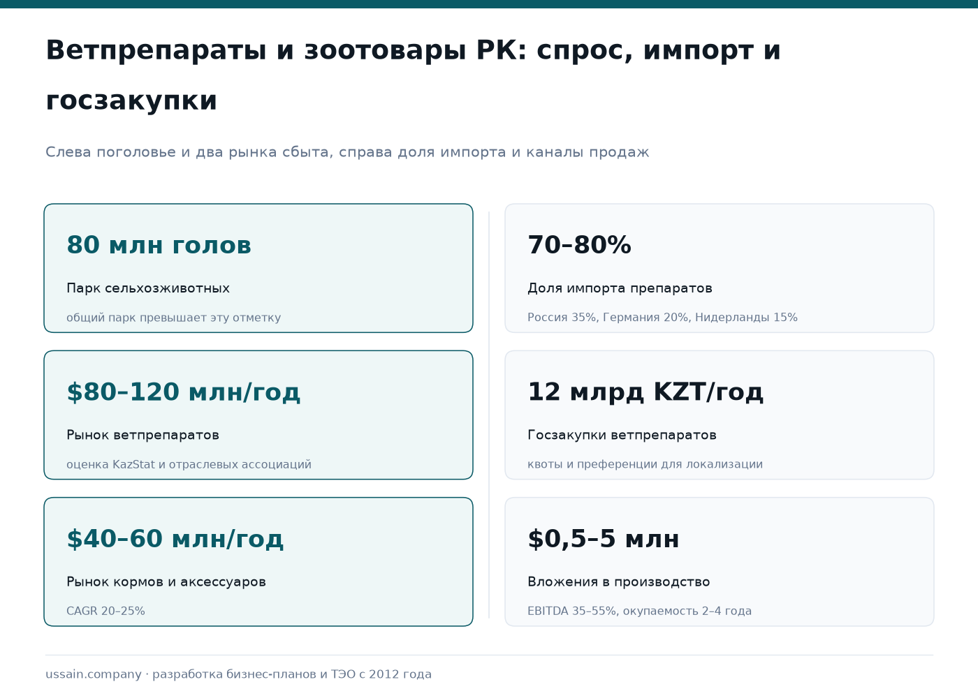 ТЭО производства ветеринарных препаратов и зоотоваров в Казахстане 1 Инфографика рынка ветпрепаратов Казахстана: 80 млн голов скота, рынок $80–120 млн, импорт 70–80%