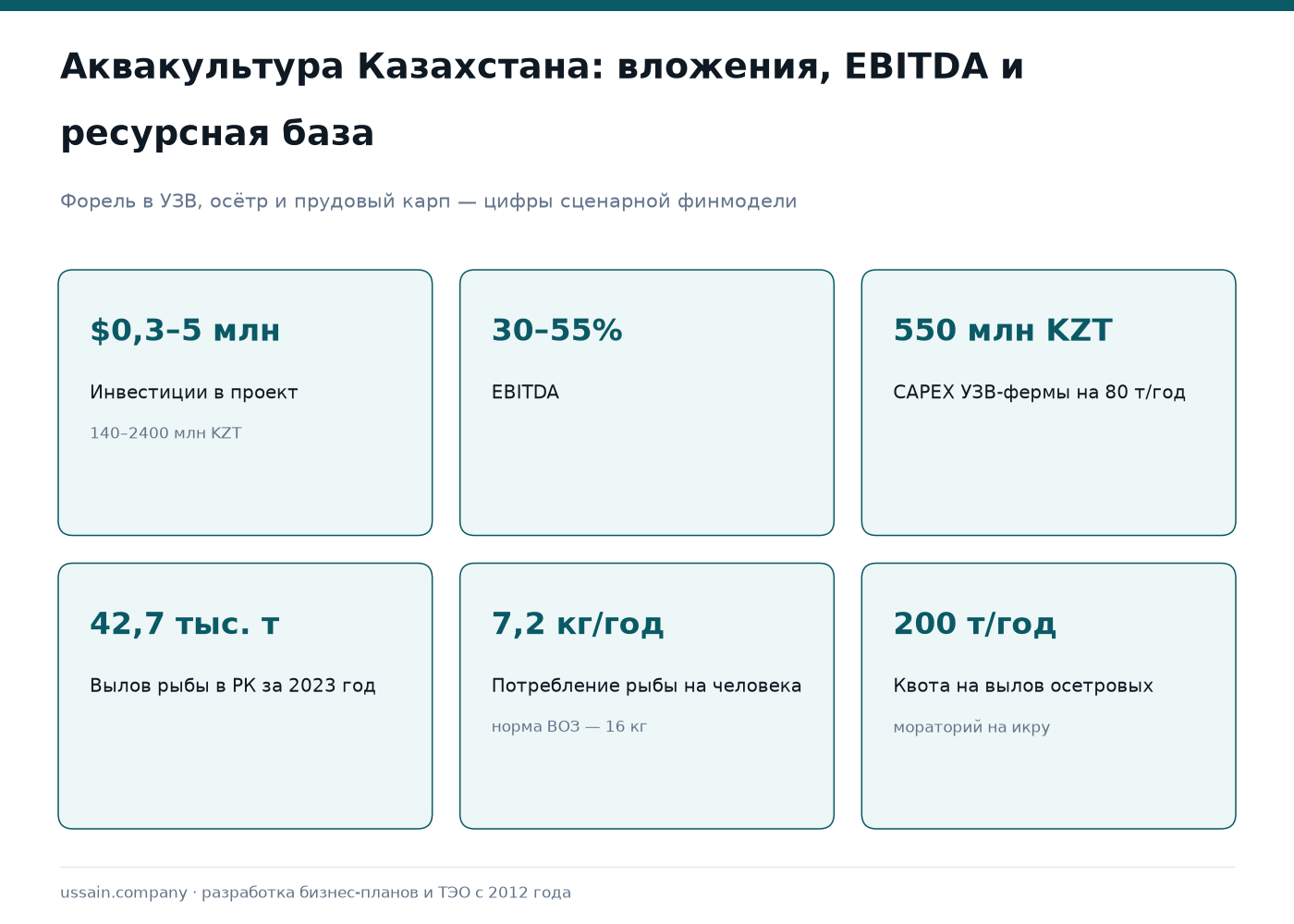 ТЭО рыбоводства и аквакультуры в Казахстане: форель, осётр, карп, УЗВ 1 Аквакультура Казахстана: инвестиции $0,3–5 млн, EBITDA 30–55%, CAPEX УЗВ 550 млн KZT, вылов 42,7 тыс. т