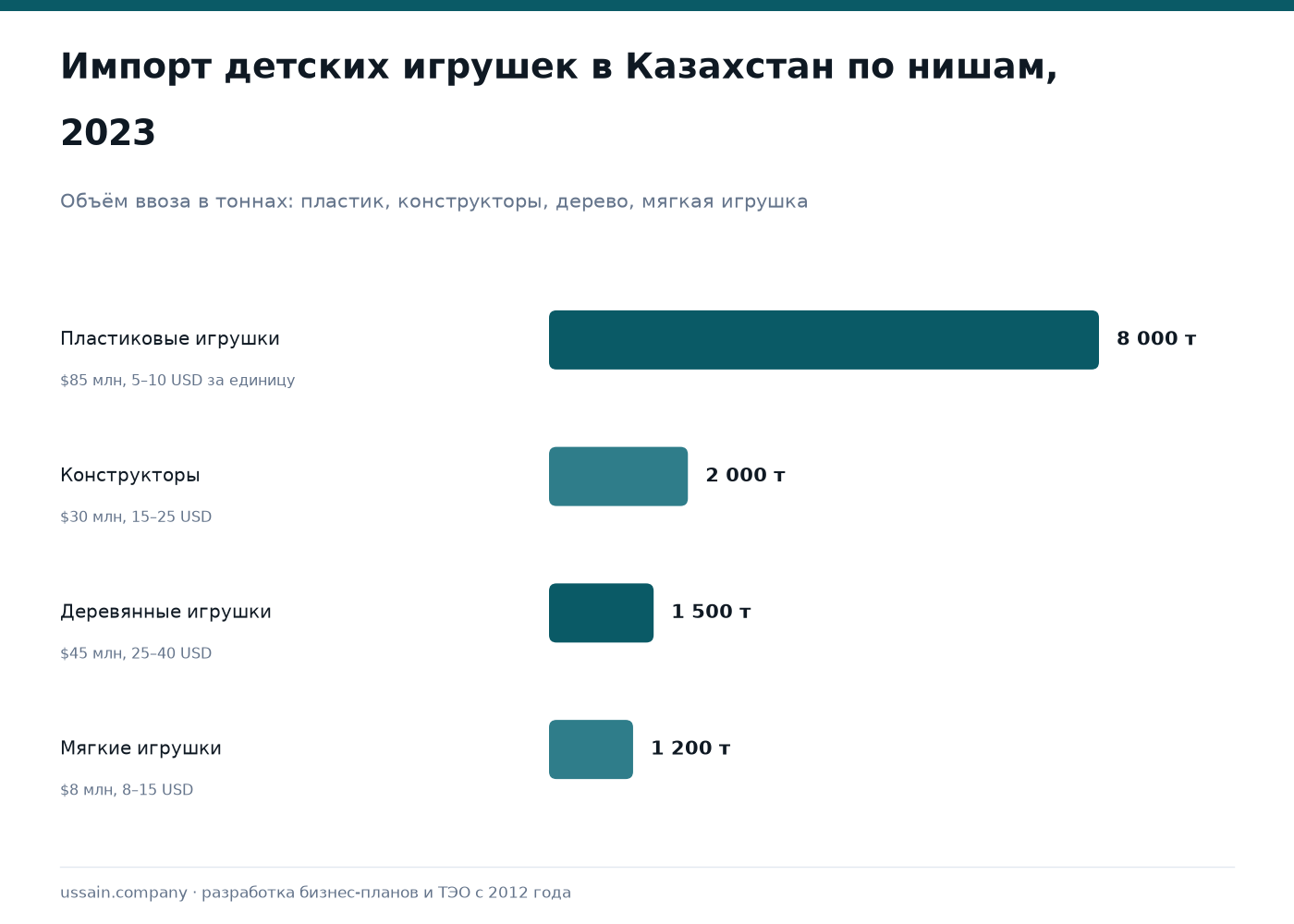 ТЭО производства детских игрушек и товаров в Казахстане 1 Импорт игрушек в Казахстан по нишам: пластик 8 000 т, конструкторы 2 000 т, дерево 1 500 т