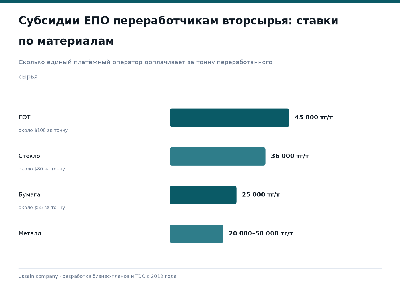 ТЭО переработки вторичного сырья в Казахстане: ПЭТ, бумага, стекло, металл 1 Переработка вторсырья в РК: субсидии ЕПО — ПЭТ 45 000, стекло 36 000, бумага 25 000 тенге за тонну