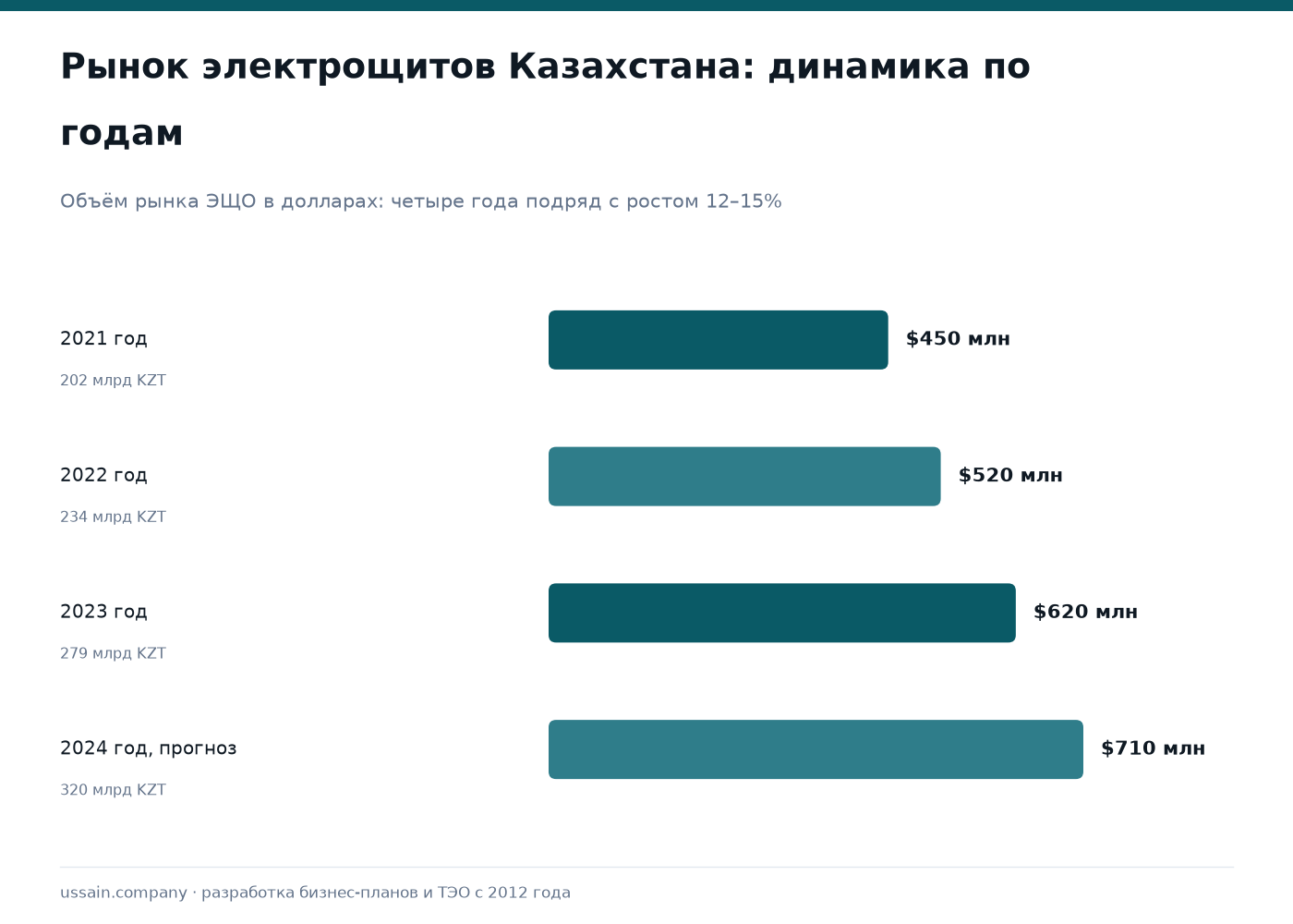 ТЭО производства электрощитов: ВРУ, АВН, АСУ ТП, КТП для ВИЭ 1 Рынок электрощитового оборудования РК: рост с $450 млн в 2021 до прогнозных $710 млн в 2024 году