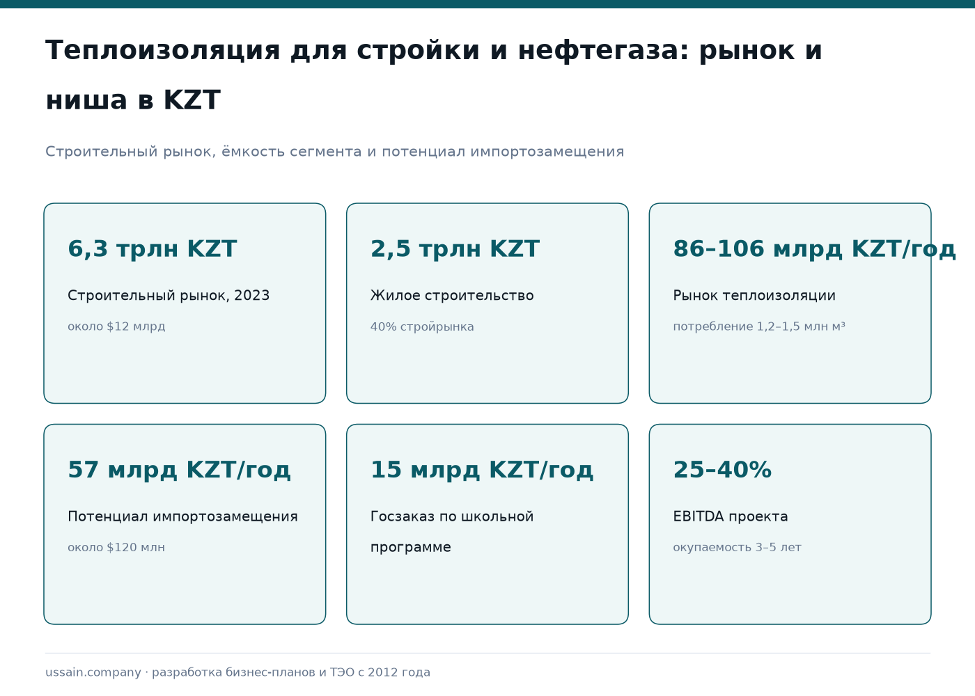 ТЭО производства теплоизоляционных материалов в Казахстане: EPS, PIR, минвата 1 Теплоизоляция в Казахстане: стройрынок 6,3 трлн KZT, сегмент 86–106 млрд, ниша 57 млрд KZT