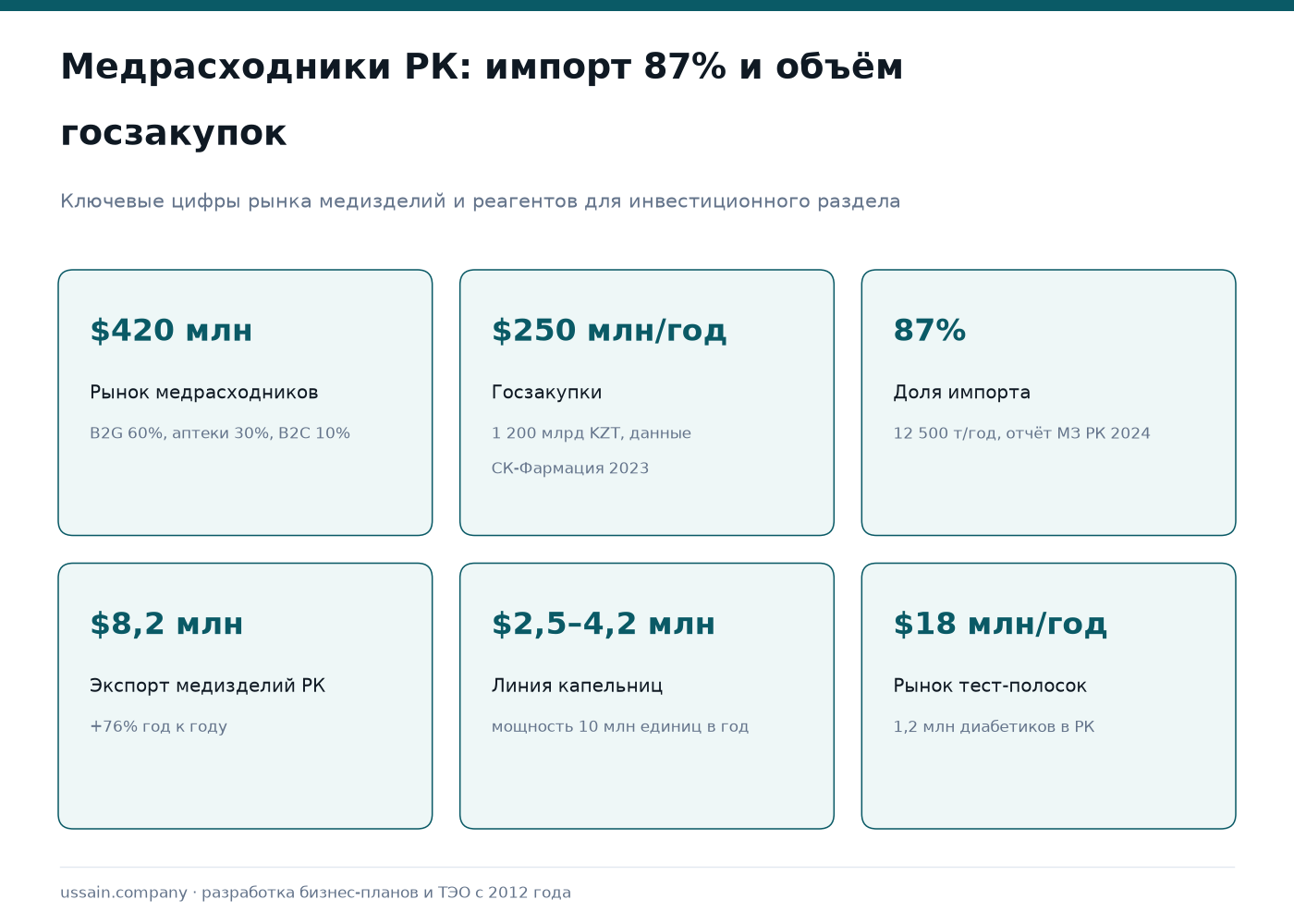 ТЭО производства медицинских расходников и лабораторных реагентов в Казахстане 1 Инфографика по медизделиям: госзакупки $250 млн, импорт 87% и инвестиции в линию капельниц