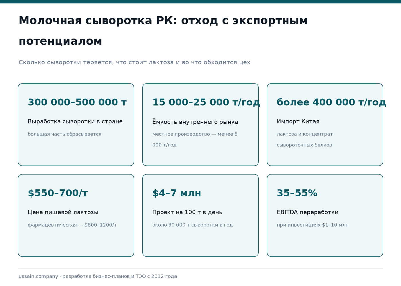 ТЭО переработки молочной сыворотки и производства лактозы в Казахстане 1 Инфографика переработки молочной сыворотки в РК: 300–500 тыс. т сырья, рынок 15–25 тыс. т, EBITDA 35–55%