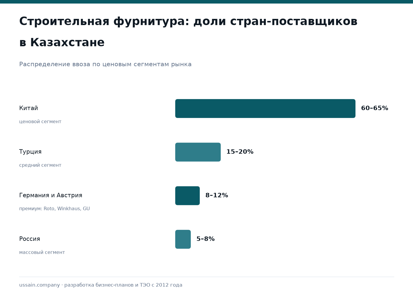 ТЭО производства строительной фурнитуры в Казахстане 1 Строительная фурнитура Казахстана: доли Китая, Турции, Германии и России в поставках на рынок