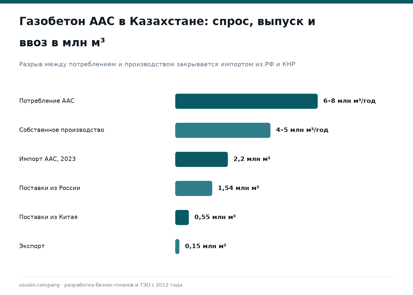 ТЭО производства автоклавного газобетона (AAC) в Казахстане 1 Рынок газобетона AAC в Казахстане: спрос 6–8, выпуск 4–5, импорт 2,2 млн м³ за 2023 год