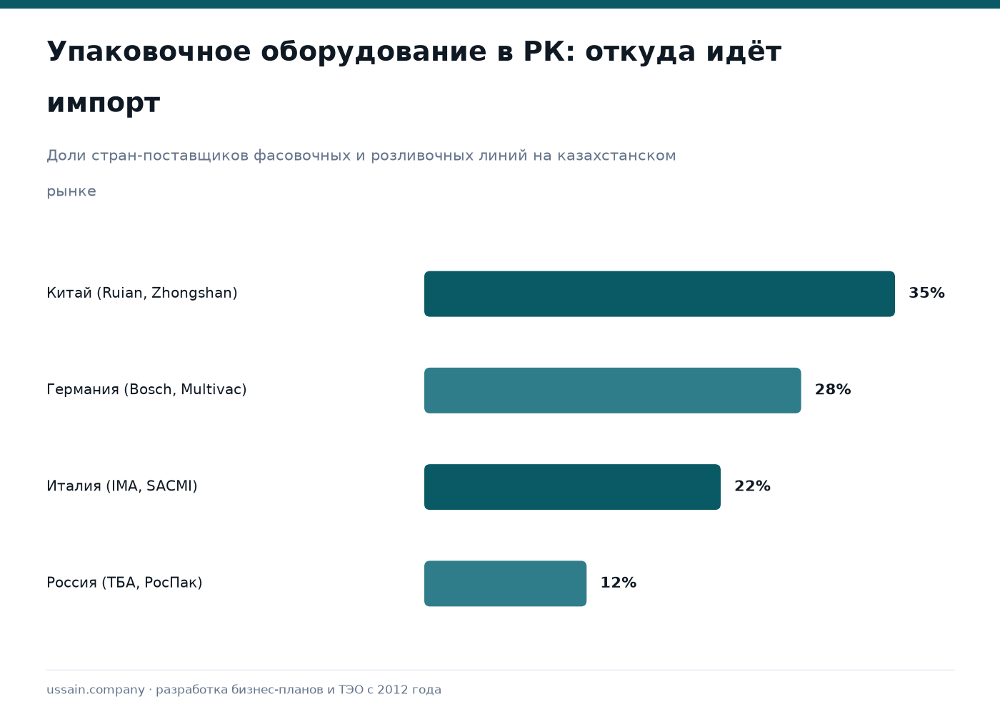 ТЭО производства упаковочных машин и оборудования для розлива в Казахстане 1 Импорт упаковочных машин в Казахстан: Китай 35%, Германия 28%, Италия 22%, Россия 12%