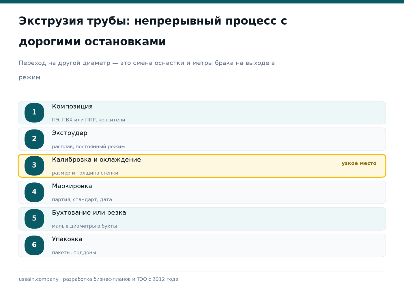 ТЭО производства пластиковых труб и фитингов в Казахстане: ПЭ, ПВХ, ППР 2 Схема экструзии пластиковых труб: композиция, экструдер, калибровка и охлаждение, маркировка, бухтование, упаковка