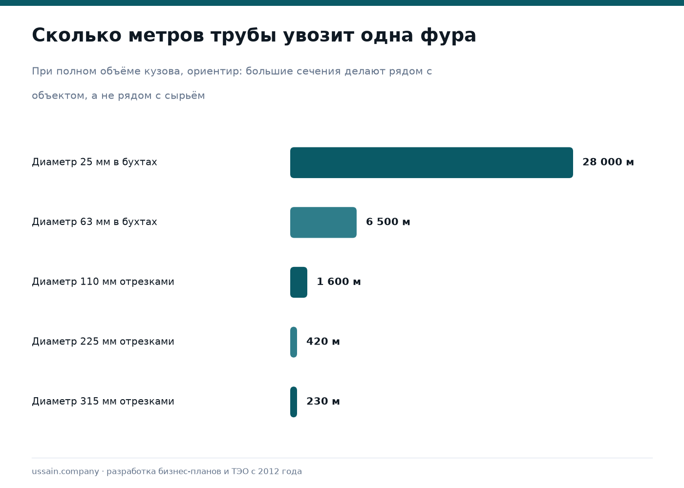 ТЭО производства пластиковых труб и фитингов в Казахстане: ПЭ, ПВХ, ППР 3 Сколько метров пластиковой трубы увозит одна фура по диаметрам от 25 до 315 миллиметров