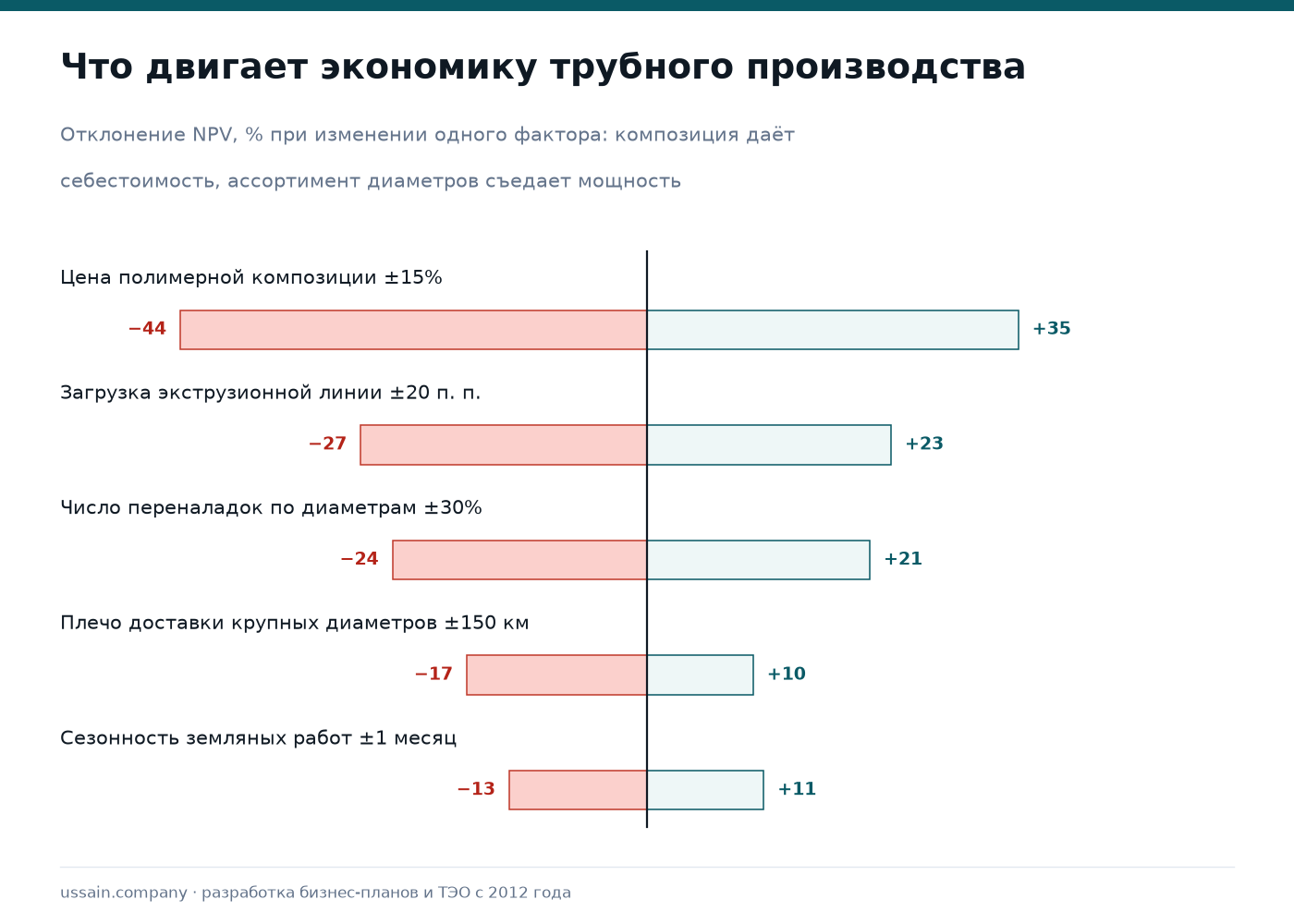 ТЭО производства пластиковых труб и фитингов в Казахстане: ПЭ, ПВХ, ППР 4 Чувствительность трубного производства к цене композиции, переналадкам по диаметрам и загрузке линии