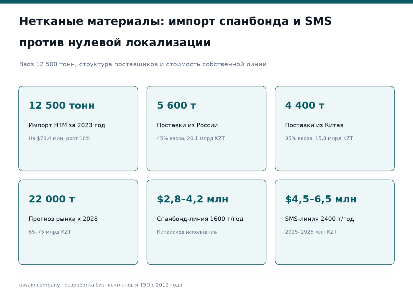 ТЭО производства спанбонда, мелтблауна и SMS для медицины и мебели 1 Инфографика по нетканым материалам Казахстана: импорт 12 500 т на $78,4 млн, линии спанбонда и SMS от $2,8 млн
