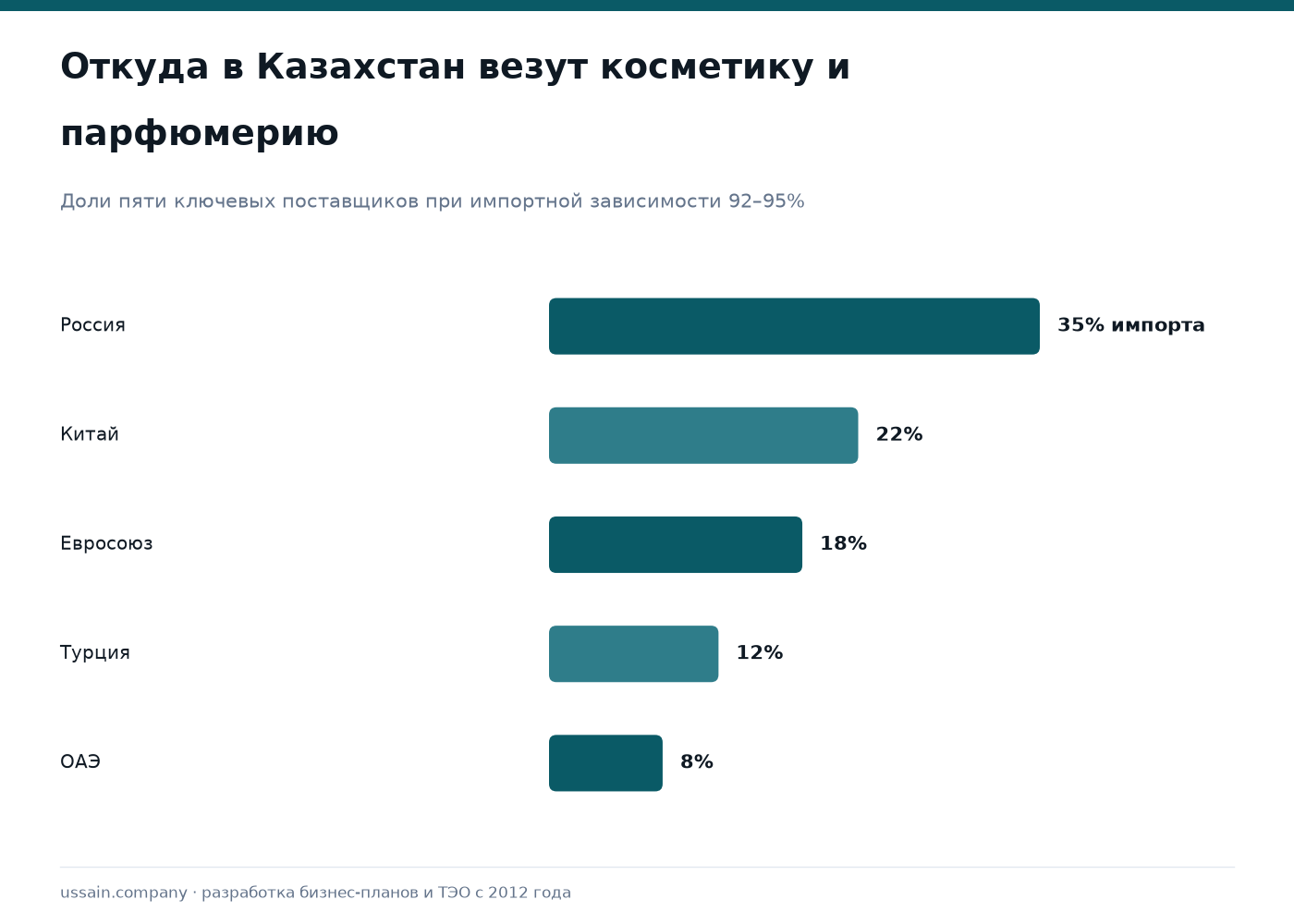 ТЭО производства парфюмерии и косметики в Казахстане 1 Парфюмерия и косметика Казахстана: Россия 35%, Китай 22%, ЕС 18%, Турция 12%, ОАЭ 8% импорта