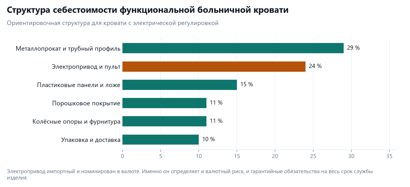ТЭО производства медицинской мебели в Казахстане: кровати, каталки, госзакупки 4 Структура себестоимости больничной кровати: металлопрокат 29 процентов, электропривод 24, пластиковые панели 15
