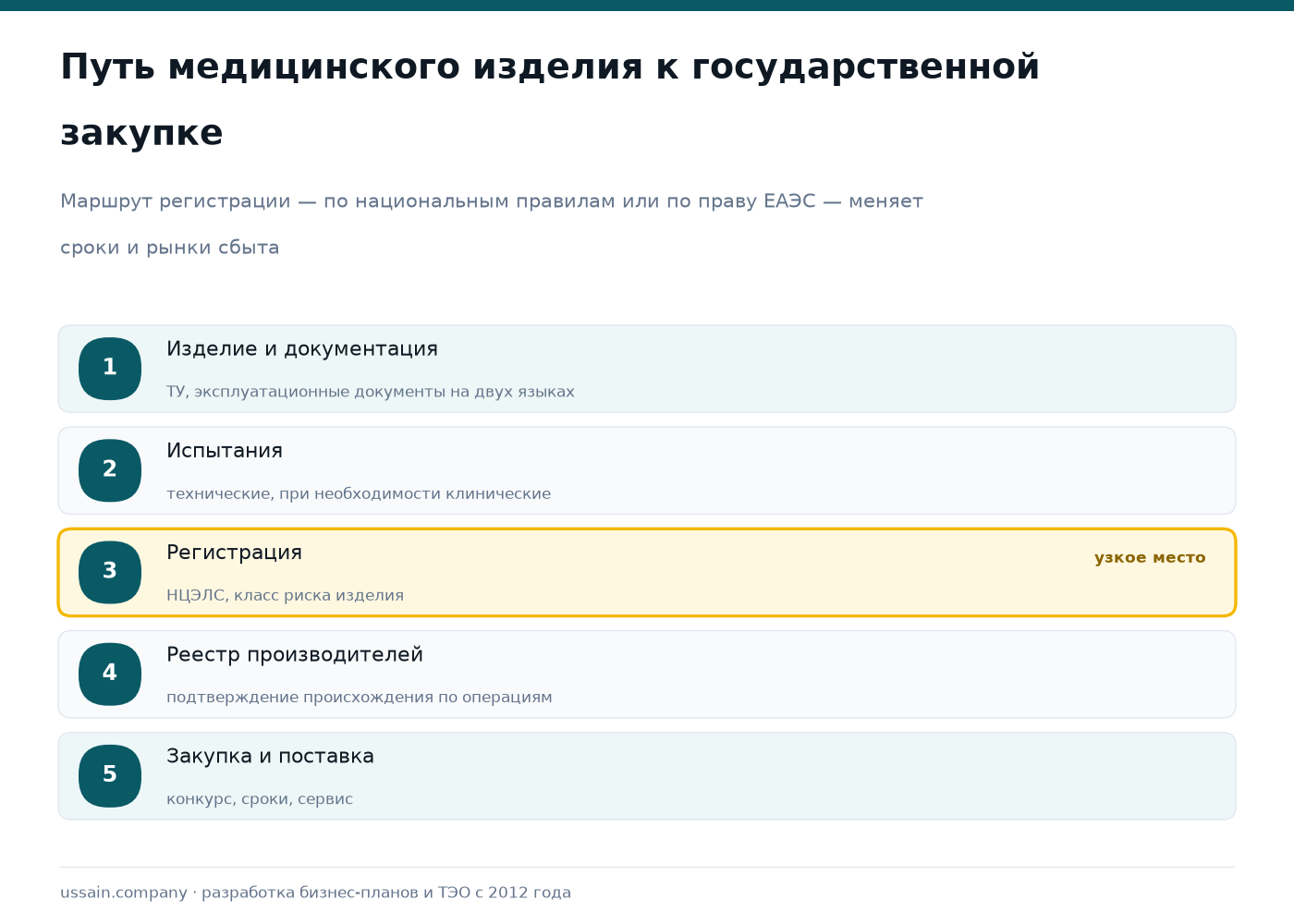 ТЭО производства медицинской мебели в Казахстане: кровати, каталки, госзакупки 2 Схема пути медицинского изделия к государственной закупке в Казахстане: документация, испытания, регистрация НЦЭЛС, реестр, поставка
