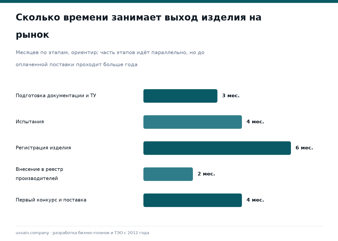 ТЭО производства медицинской мебели в Казахстане: кровати, каталки, госзакупки 3 Сроки вывода медицинского изделия на рынок Казахстана по этапам в месяцах