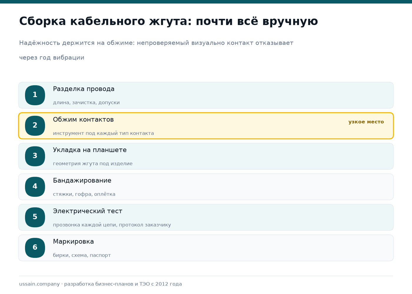 ТЭО производства PCB-сборки и кабельных жгутов в Казахстане: нефтегаз и промышленный IoT 3 Схема сборки кабельного жгута: разделка провода, обжим контактов, укладка, бандажирование, электрический тест, маркировка