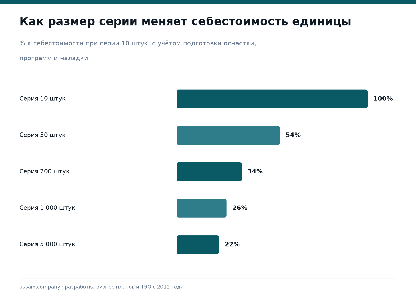 ТЭО производства PCB-сборки и кабельных жгутов в Казахстане: нефтегаз и промышленный IoT 2 Как размер серии меняет себестоимость единицы в мелкосерийной электронике