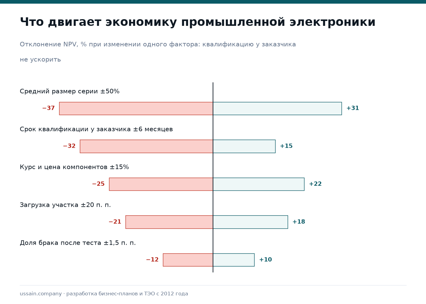 ТЭО производства PCB-сборки и кабельных жгутов в Казахстане: нефтегаз и промышленный IoT 4 Чувствительность проекта промышленной электроники к размеру серии, сроку квалификации и цене компонентов
