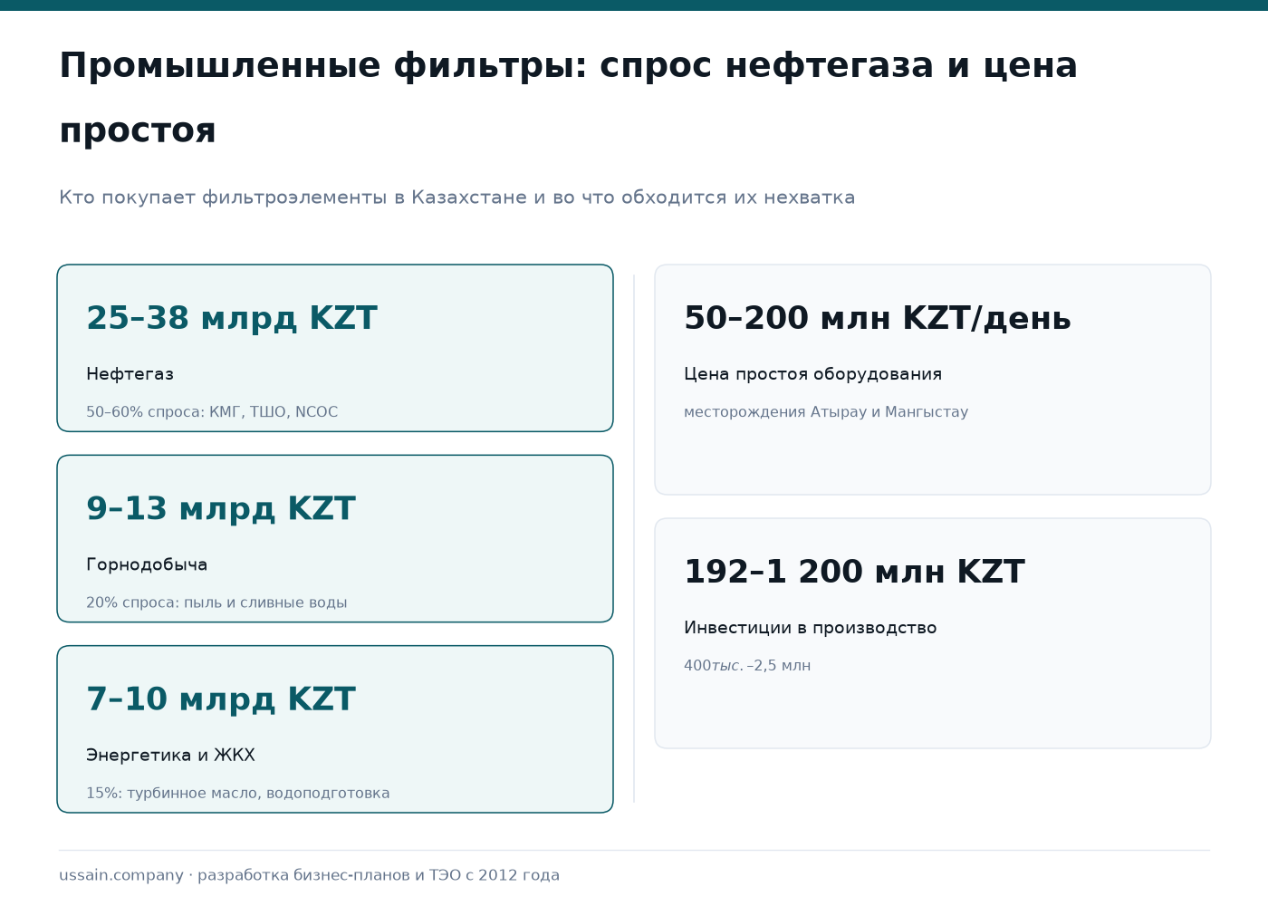 ТЭО производства промышленных фильтров и систем очистки в Казахстане 1 Инфографика рынка промышленных фильтров РК: нефтегаз 25–38 млрд ₸, простой 50–200 млн ₸ в день