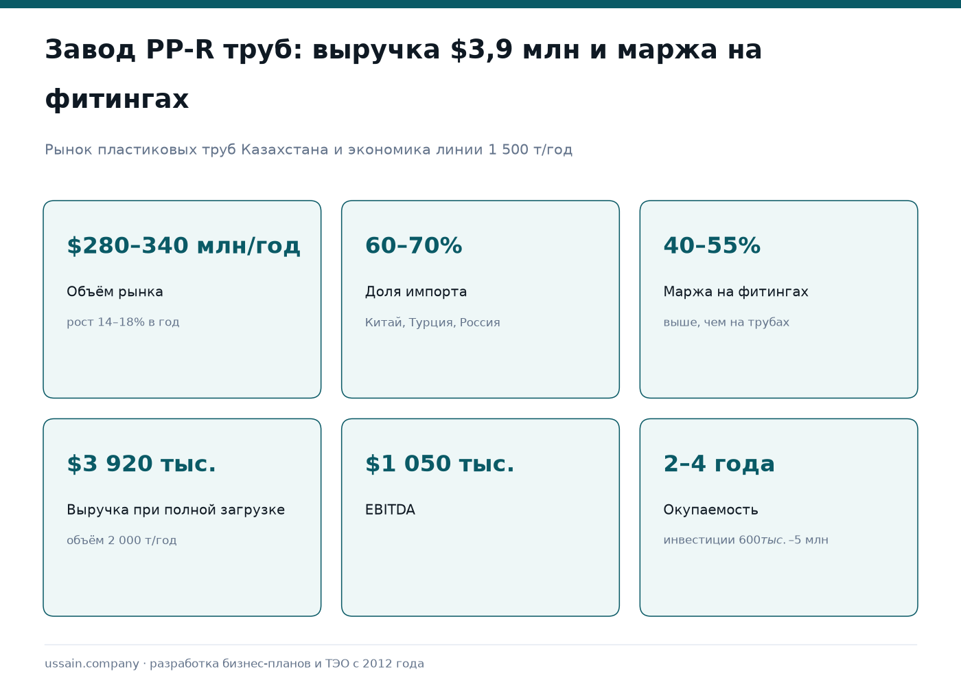 ТЭО производства полипропиленовых труб и фитингов в Казахстане 1 Инфографика по полипропиленовым трубам: рынок $280–340 млн, импорт 60–70% и выручка завода PP-R
